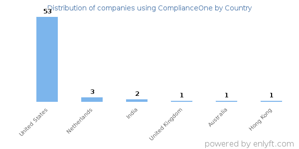 ComplianceOne customers by country