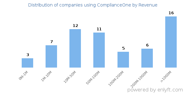 ComplianceOne clients - distribution by company revenue