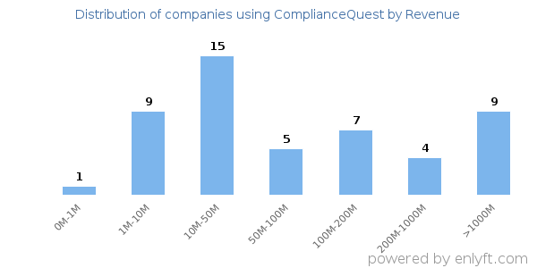 ComplianceQuest clients - distribution by company revenue