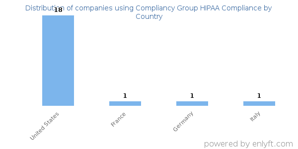 Compliancy Group HIPAA Compliance customers by country