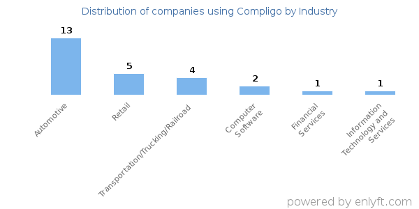 Companies using Compligo - Distribution by industry