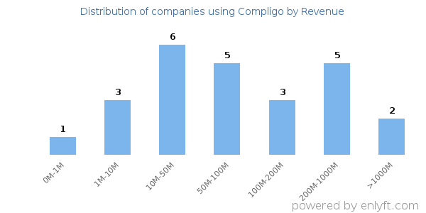 Compligo clients - distribution by company revenue