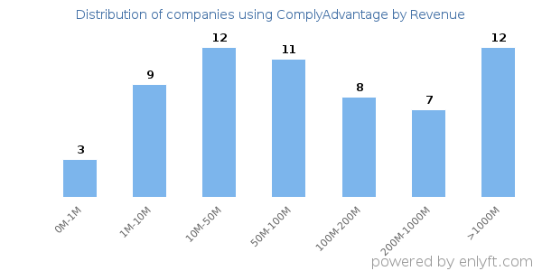 ComplyAdvantage clients - distribution by company revenue
