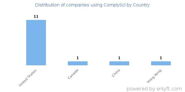 ComplySci customers by country