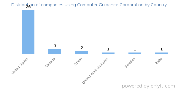 Computer Guidance Corporation customers by country