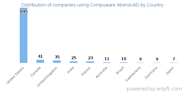 Compuware Abend-AID customers by country