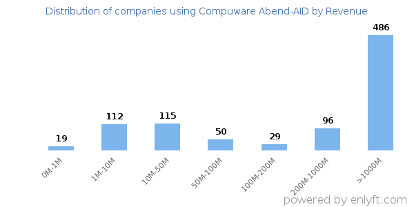 Compuware Abend-AID clients - distribution by company revenue