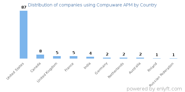 Compuware APM customers by country