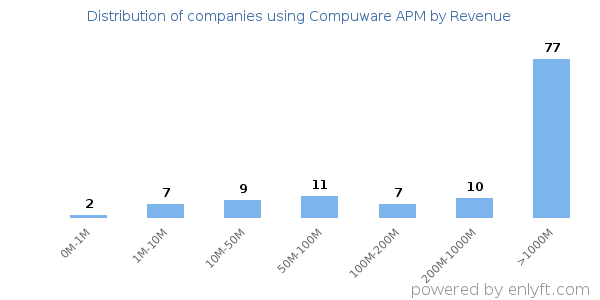 Compuware APM clients - distribution by company revenue