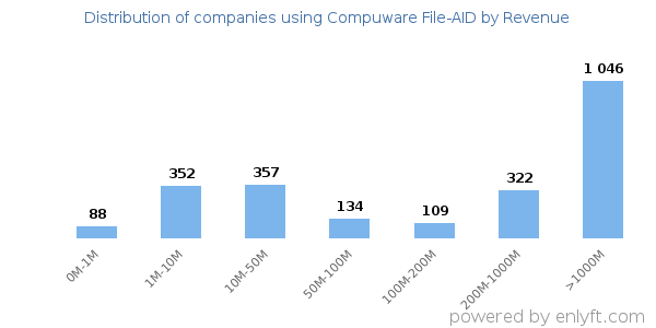 Compuware File-AID clients - distribution by company revenue