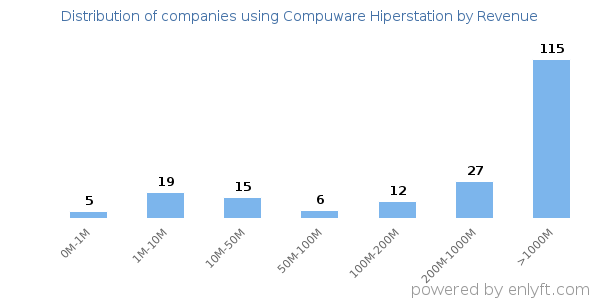 Compuware Hiperstation clients - distribution by company revenue