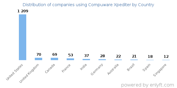 Compuware Xpediter customers by country