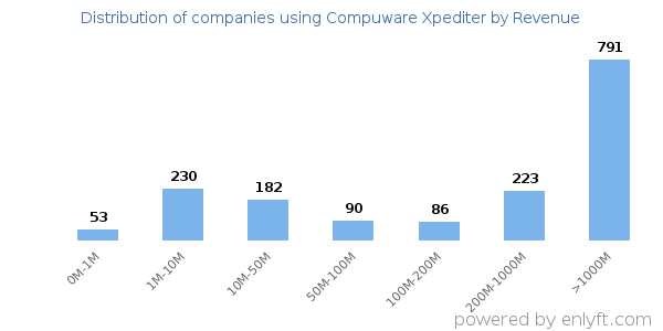 Compuware Xpediter clients - distribution by company revenue