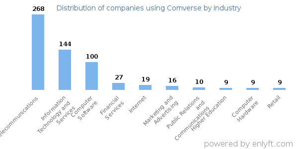 Companies using Comverse - Distribution by industry