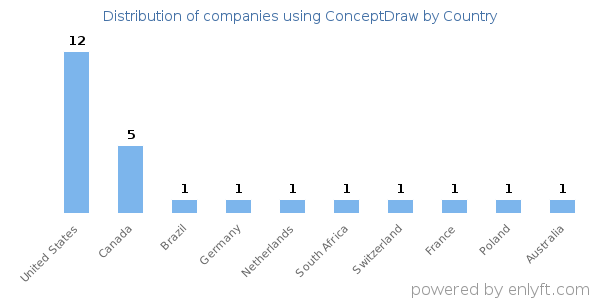 ConceptDraw customers by country