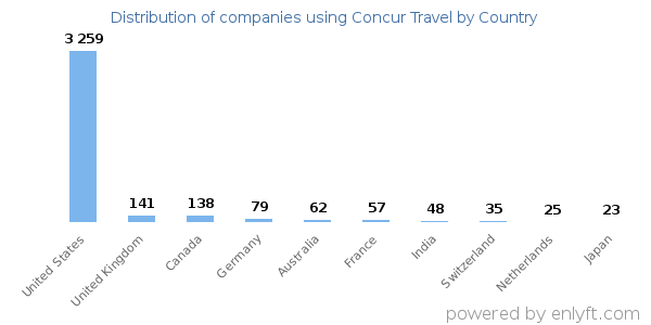 Concur Travel customers by country