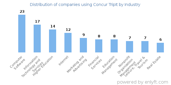 Companies using Concur TripIt - Distribution by industry