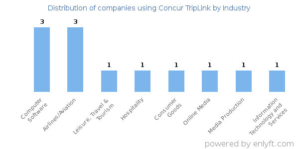 Companies using Concur TripLink - Distribution by industry