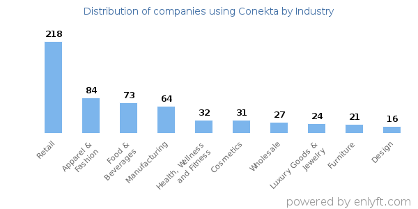 Companies using Conekta - Distribution by industry