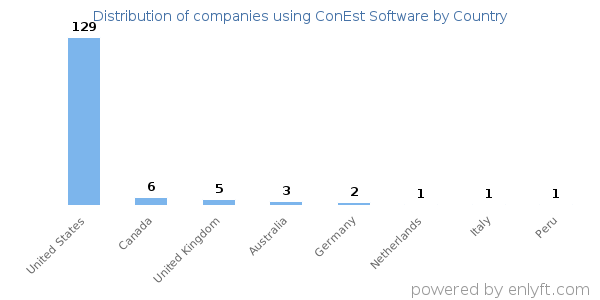 ConEst Software customers by country