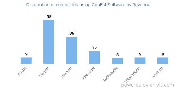 ConEst Software clients - distribution by company revenue