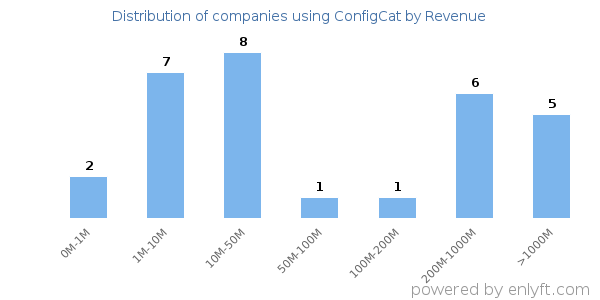 ConfigCat clients - distribution by company revenue