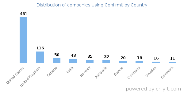 Confirmit customers by country