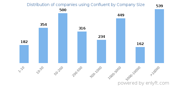 Companies using Confluent, by size (number of employees)