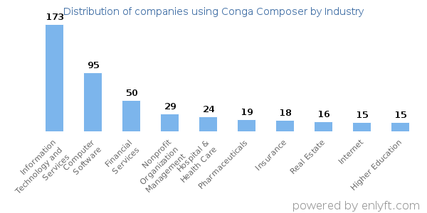 Companies using Conga Composer - Distribution by industry