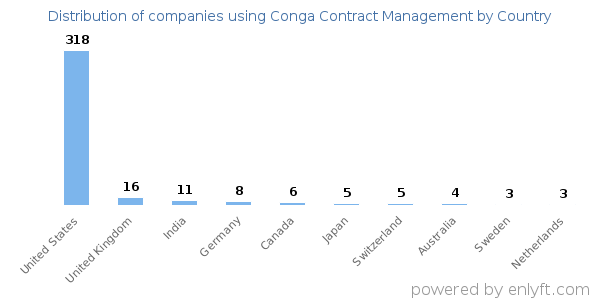 Conga Contract Management customers by country