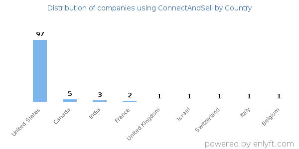 ConnectAndSell customers by country