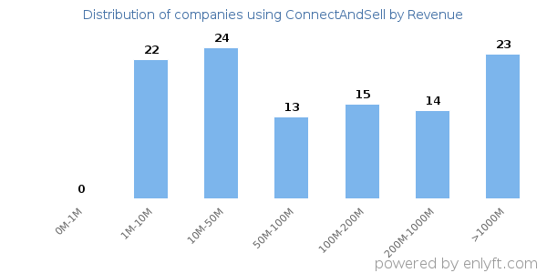 ConnectAndSell clients - distribution by company revenue