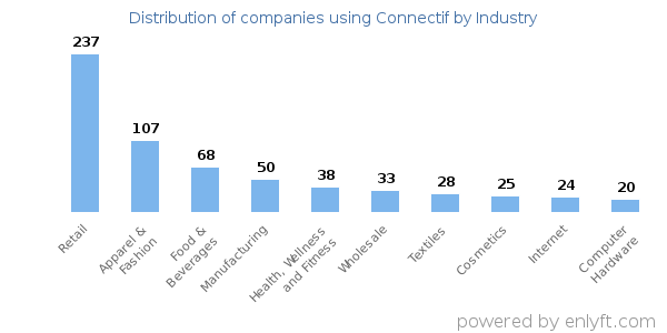 Companies using Connectif - Distribution by industry