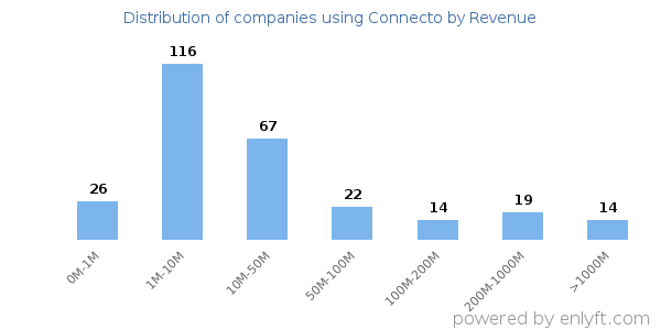 Connecto clients - distribution by company revenue