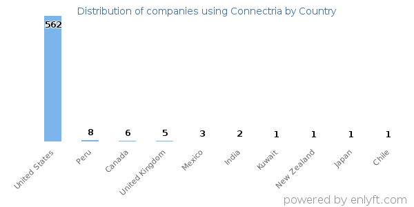 Connectria customers by country