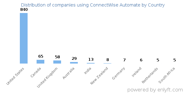 ConnectWise Automate customers by country