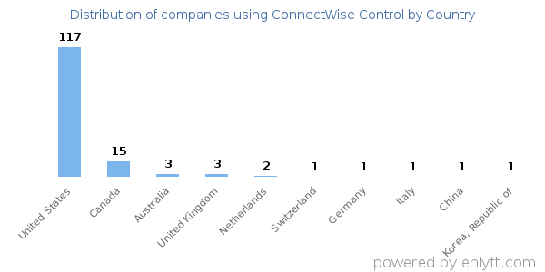 ConnectWise Control customers by country