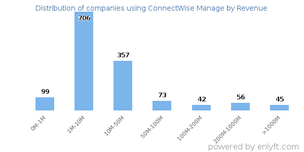 ConnectWise Manage clients - distribution by company revenue