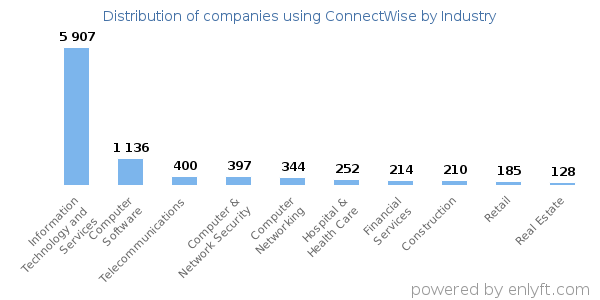 Companies using ConnectWise - Distribution by industry