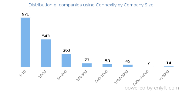Companies using Connexity, by size (number of employees)