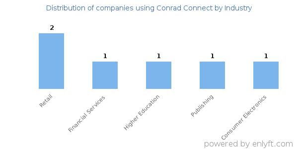 Companies using Conrad Connect - Distribution by industry