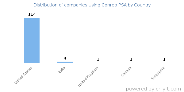 Conrep PSA customers by country