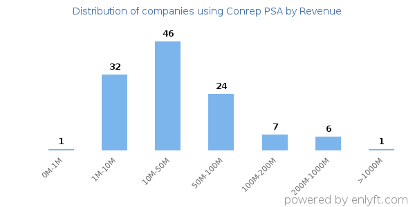 Conrep PSA clients - distribution by company revenue