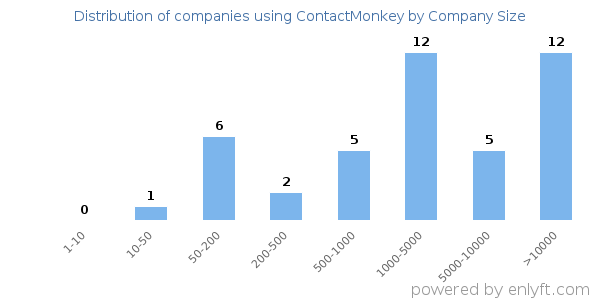 Companies using ContactMonkey, by size (number of employees)
