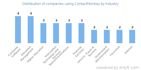 Companies using ContactMonkey - Distribution by industry