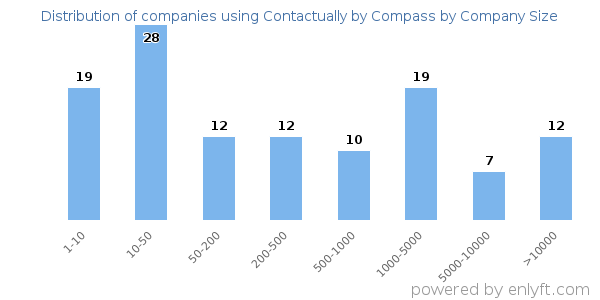 Companies using Contactually by Compass, by size (number of employees)