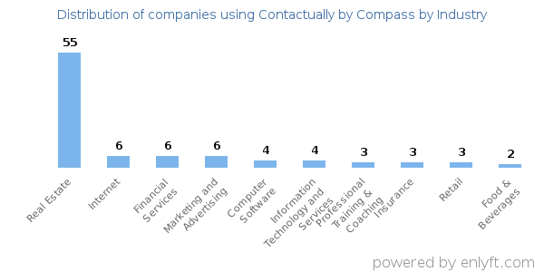 Companies using Contactually by Compass - Distribution by industry