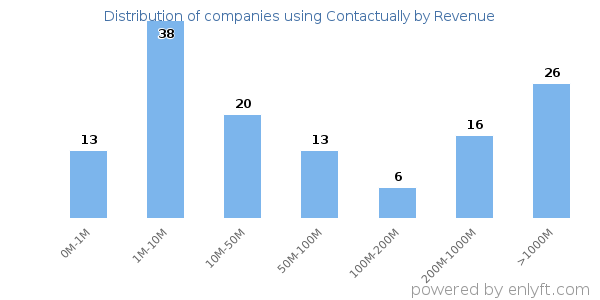 Contactually clients - distribution by company revenue