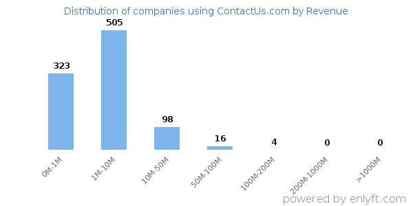 ContactUs.com clients - distribution by company revenue