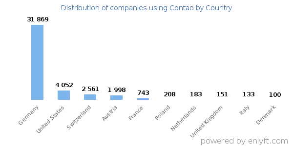 Contao customers by country
